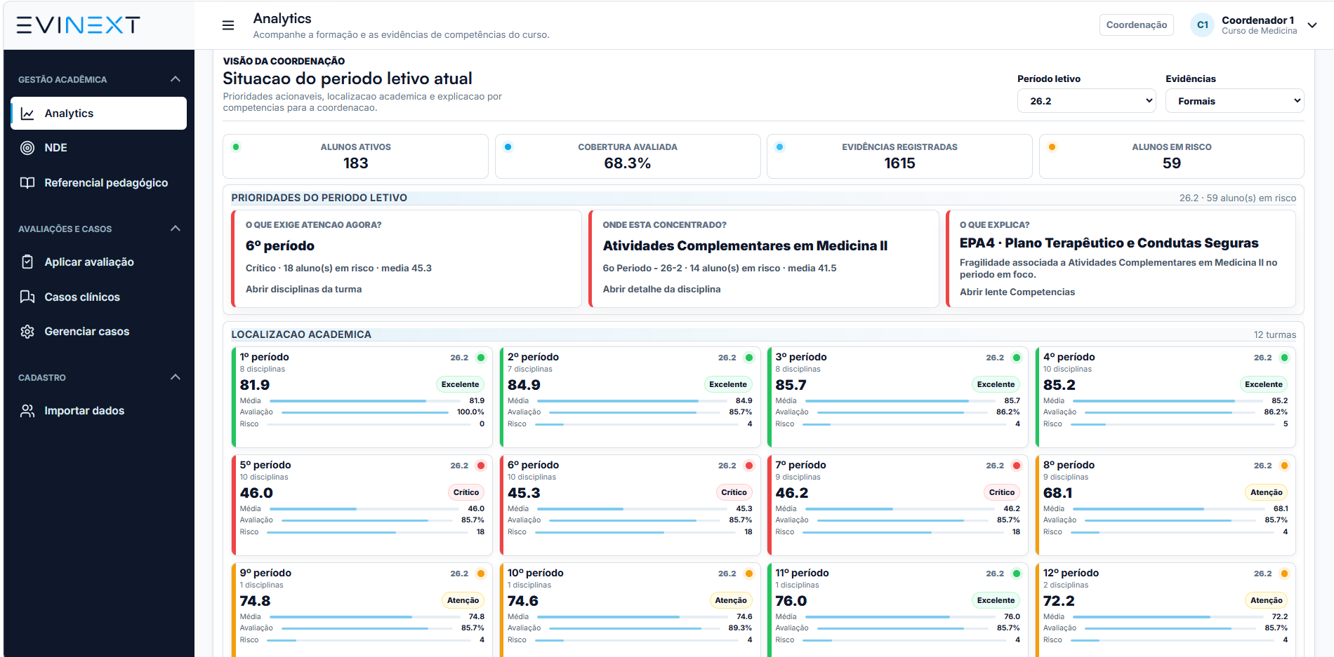 Tela real do Analytics por competências da EviNext Medicina com visão da coordenação, períodos, cobertura e alunos em risco.