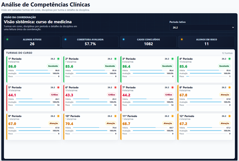 Tela real do dashboard de coordena��o com an�lise de compet�ncias cl�nicas