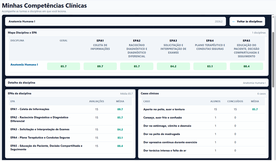 Tela real do dashboard de coordena��o com an�lise de compet�ncias cl�nicas